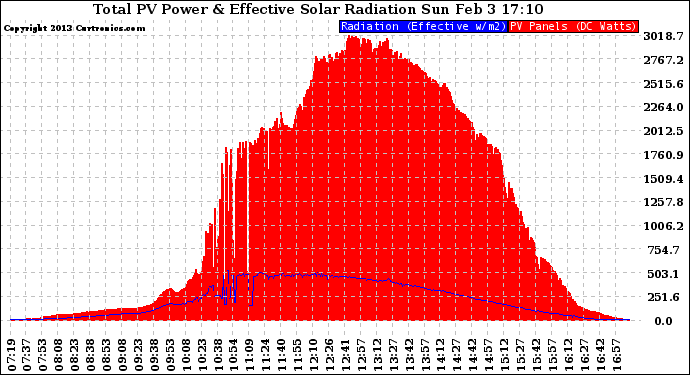 Solar PV/Inverter Performance Total PV Panel Power Output & Effective Solar Radiation