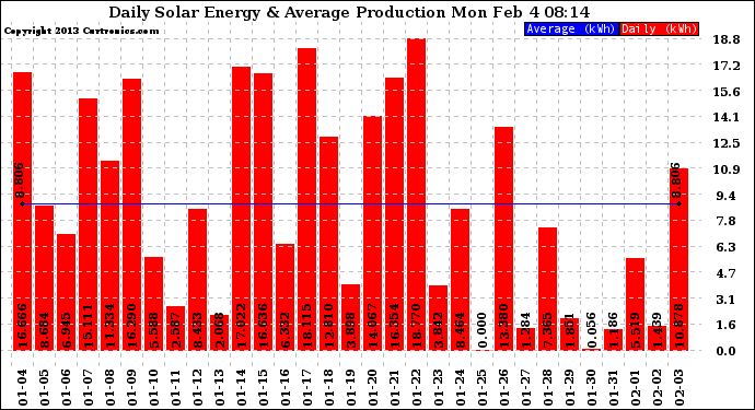 Solar PV/Inverter Performance Daily Solar Energy Production