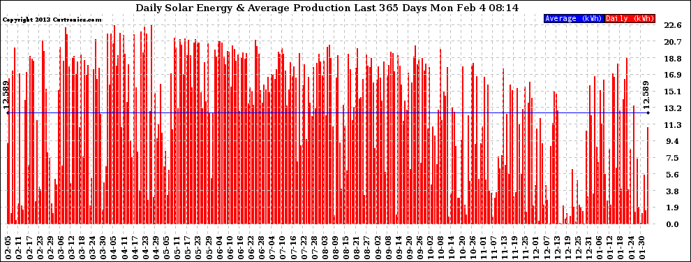 Solar PV/Inverter Performance Daily Solar Energy Production Last 365 Days