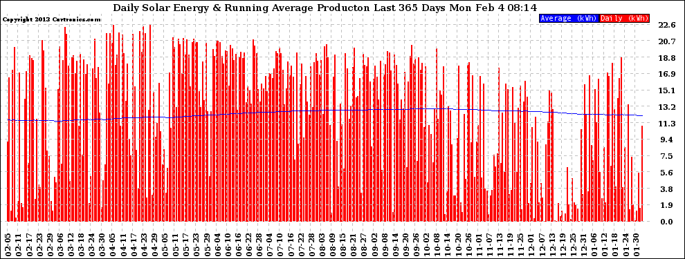 Solar PV/Inverter Performance Daily Solar Energy Production Running Average Last 365 Days