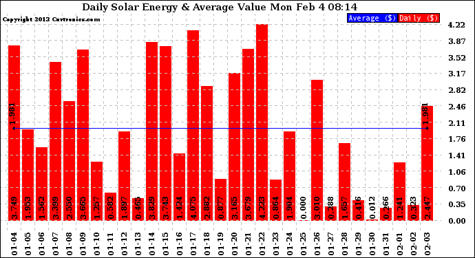 Solar PV/Inverter Performance Daily Solar Energy Production Value