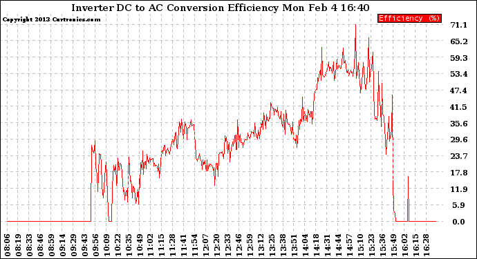 Solar PV/Inverter Performance Inverter DC to AC Conversion Efficiency