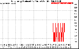 Solar PV/Inverter Performance Daily Energy Production Per Minute