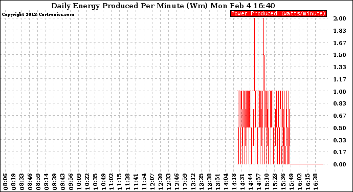 Solar PV/Inverter Performance Daily Energy Production Per Minute