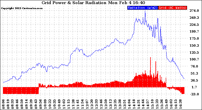 Solar PV/Inverter Performance Grid Power & Solar Radiation