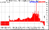 Solar PV/Inverter Performance Inverter Power Output