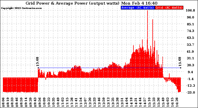 Solar PV/Inverter Performance Inverter Power Output