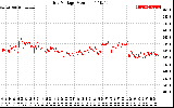 Solar PV/Inverter Performance Grid Voltage