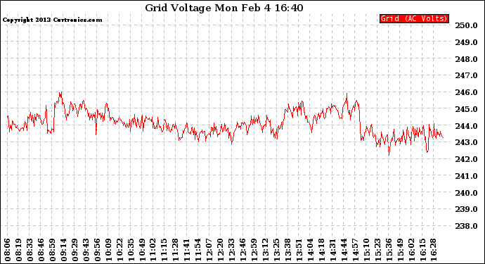 Solar PV/Inverter Performance Grid Voltage