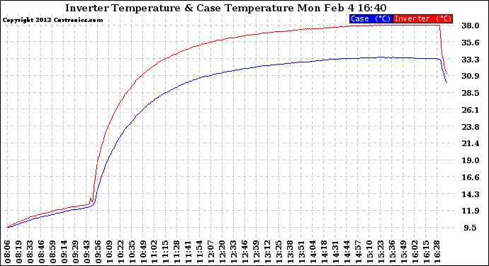 Solar PV/Inverter Performance Inverter Operating Temperature