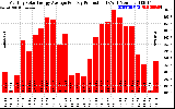 Solar PV/Inverter Performance Monthly Solar Energy Production Average Per Day (KWh)