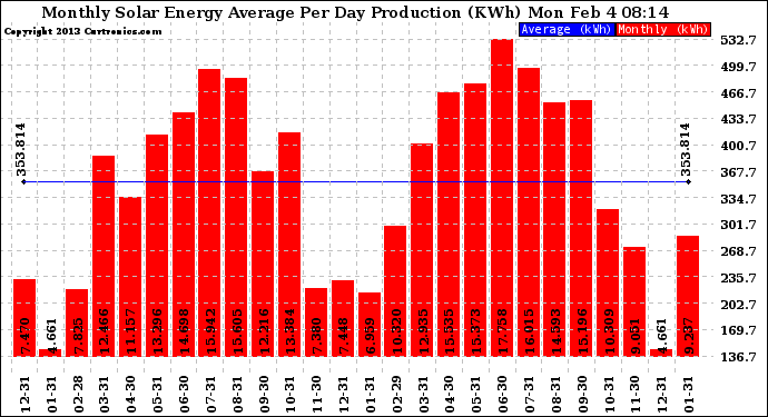 Solar PV/Inverter Performance Monthly Solar Energy Production Average Per Day (KWh)