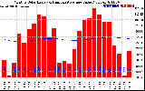 Milwaukee Solar Powered Home Monthly Production Value Running Average