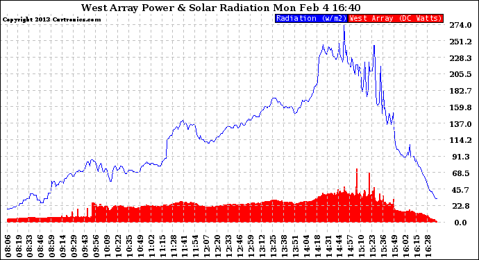 Solar PV/Inverter Performance West Array Power Output & Solar Radiation