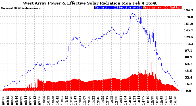 Solar PV/Inverter Performance West Array Power Output & Effective Solar Radiation