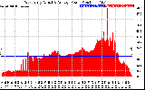 Solar PV/Inverter Performance West Array Actual & Average Power Output