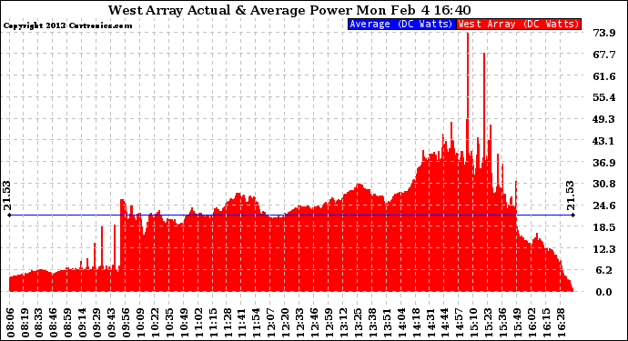 Solar PV/Inverter Performance West Array Actual & Average Power Output