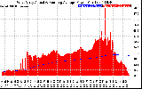 Solar PV/Inverter Performance West Array Actual & Running Average Power Output