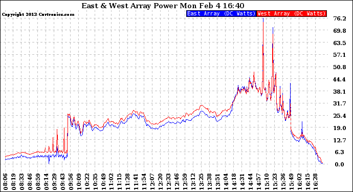 Solar PV/Inverter Performance Photovoltaic Panel Power Output