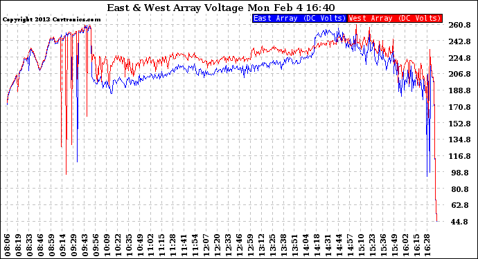 Solar PV/Inverter Performance Photovoltaic Panel Voltage Output