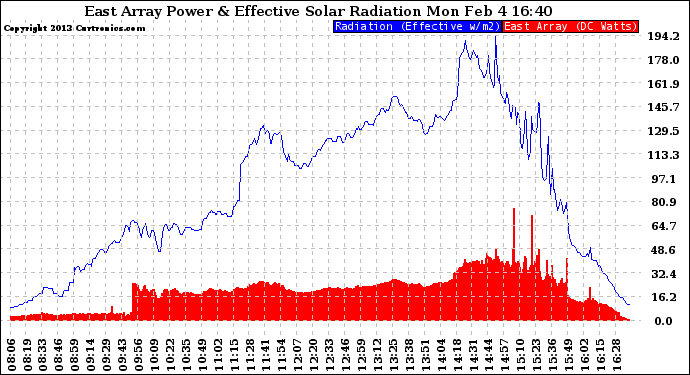 Solar PV/Inverter Performance East Array Power Output & Effective Solar Radiation