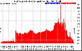 Solar PV/Inverter Performance East Array Actual & Average Power Output