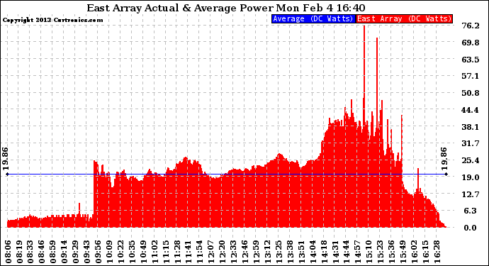 Solar PV/Inverter Performance East Array Actual & Average Power Output