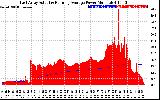 Solar PV/Inverter Performance East Array Actual & Running Average Power Output