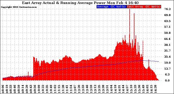 Solar PV/Inverter Performance East Array Actual & Running Average Power Output