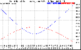 Solar PV/Inverter Performance Sun Altitude Angle & Sun Incidence Angle on PV Panels