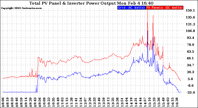 Solar PV/Inverter Performance PV Panel Power Output & Inverter Power Output