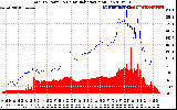 Solar PV/Inverter Performance Total PV Panel Power Output & Solar Radiation