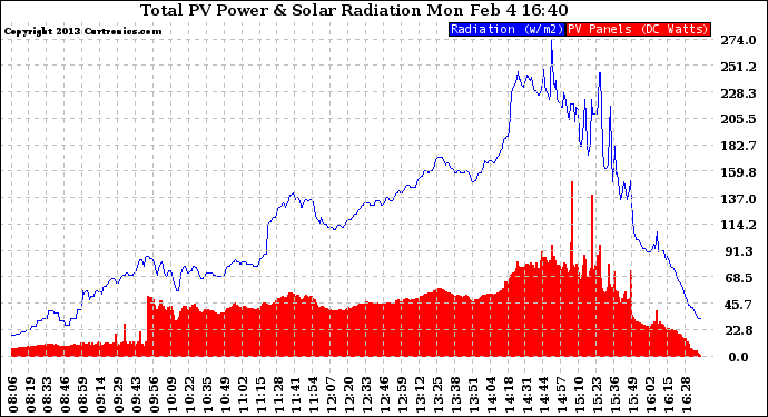 Solar PV/Inverter Performance Total PV Panel Power Output & Solar Radiation