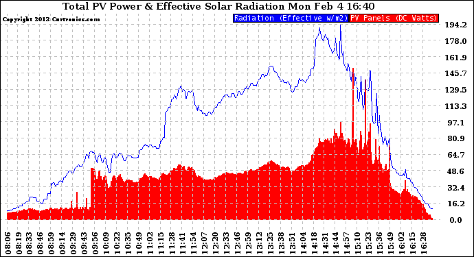 Solar PV/Inverter Performance Total PV Panel Power Output & Effective Solar Radiation