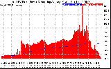 Solar PV/Inverter Performance Total PV Panel & Running Average Power Output