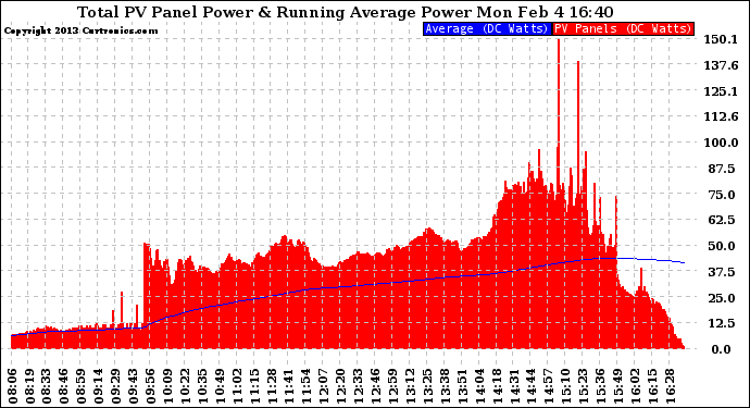 Solar PV/Inverter Performance Total PV Panel & Running Average Power Output