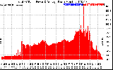 Solar PV/Inverter Performance Total PV Panel Power Output