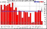 Milwaukee Solar Powered Home WeeklyProductionValue