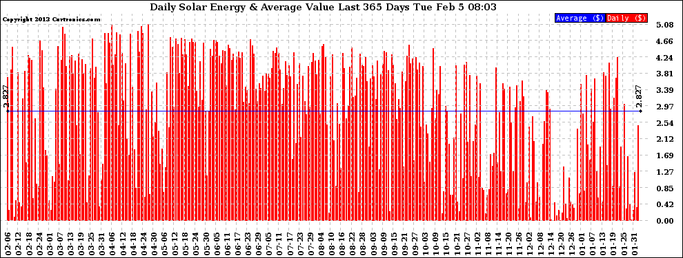 Solar PV/Inverter Performance Daily Solar Energy Production Value Last 365 Days