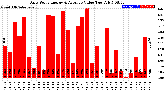 Solar PV/Inverter Performance Daily Solar Energy Production Value