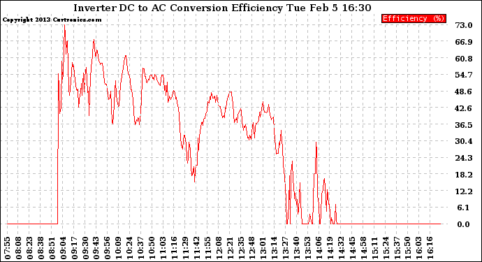 Solar PV/Inverter Performance Inverter DC to AC Conversion Efficiency