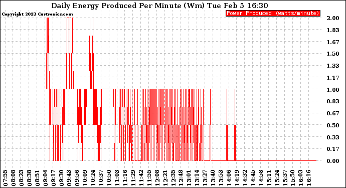 Solar PV/Inverter Performance Daily Energy Production Per Minute