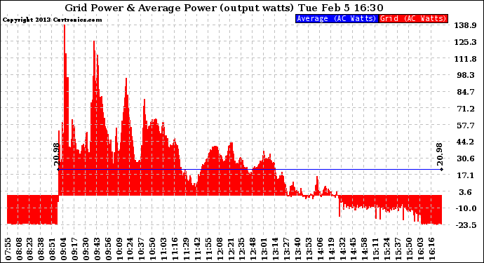 Solar PV/Inverter Performance Inverter Power Output