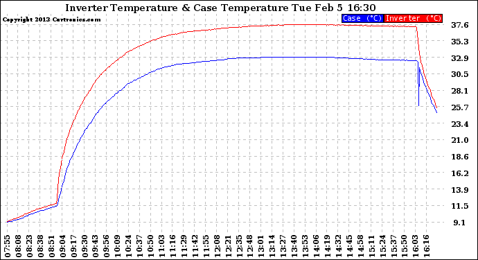 Solar PV/Inverter Performance Inverter Operating Temperature