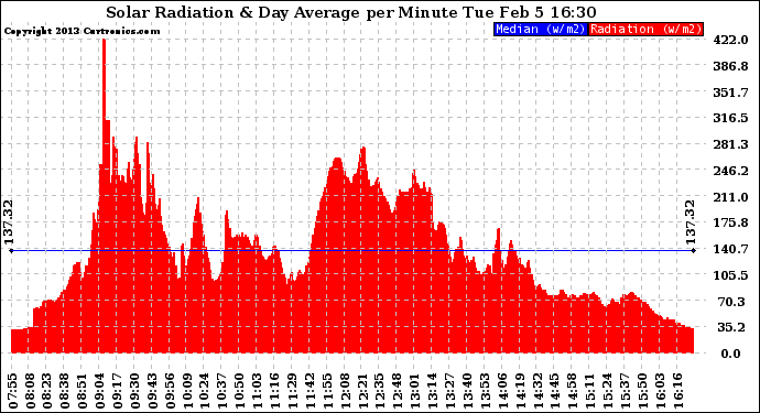 Solar PV/Inverter Performance Solar Radiation & Day Average per Minute