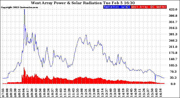 Solar PV/Inverter Performance West Array Power Output & Solar Radiation