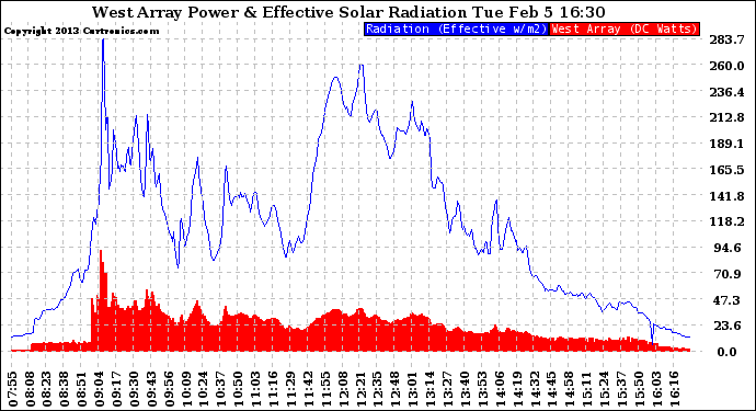 Solar PV/Inverter Performance West Array Power Output & Effective Solar Radiation