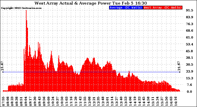 Solar PV/Inverter Performance West Array Actual & Average Power Output