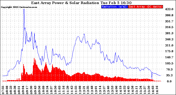 Solar PV/Inverter Performance East Array Power Output & Solar Radiation