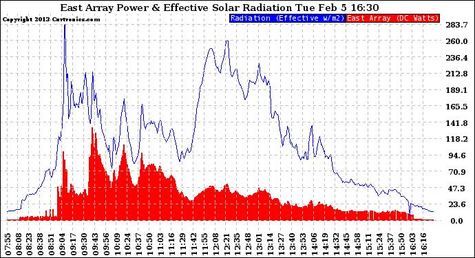 Solar PV/Inverter Performance East Array Power Output & Effective Solar Radiation